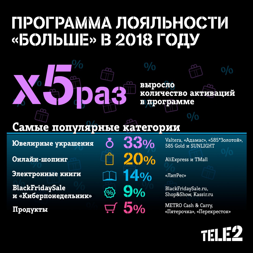 Число пользователей программы лояльности Tele2 выросло в пять раз
