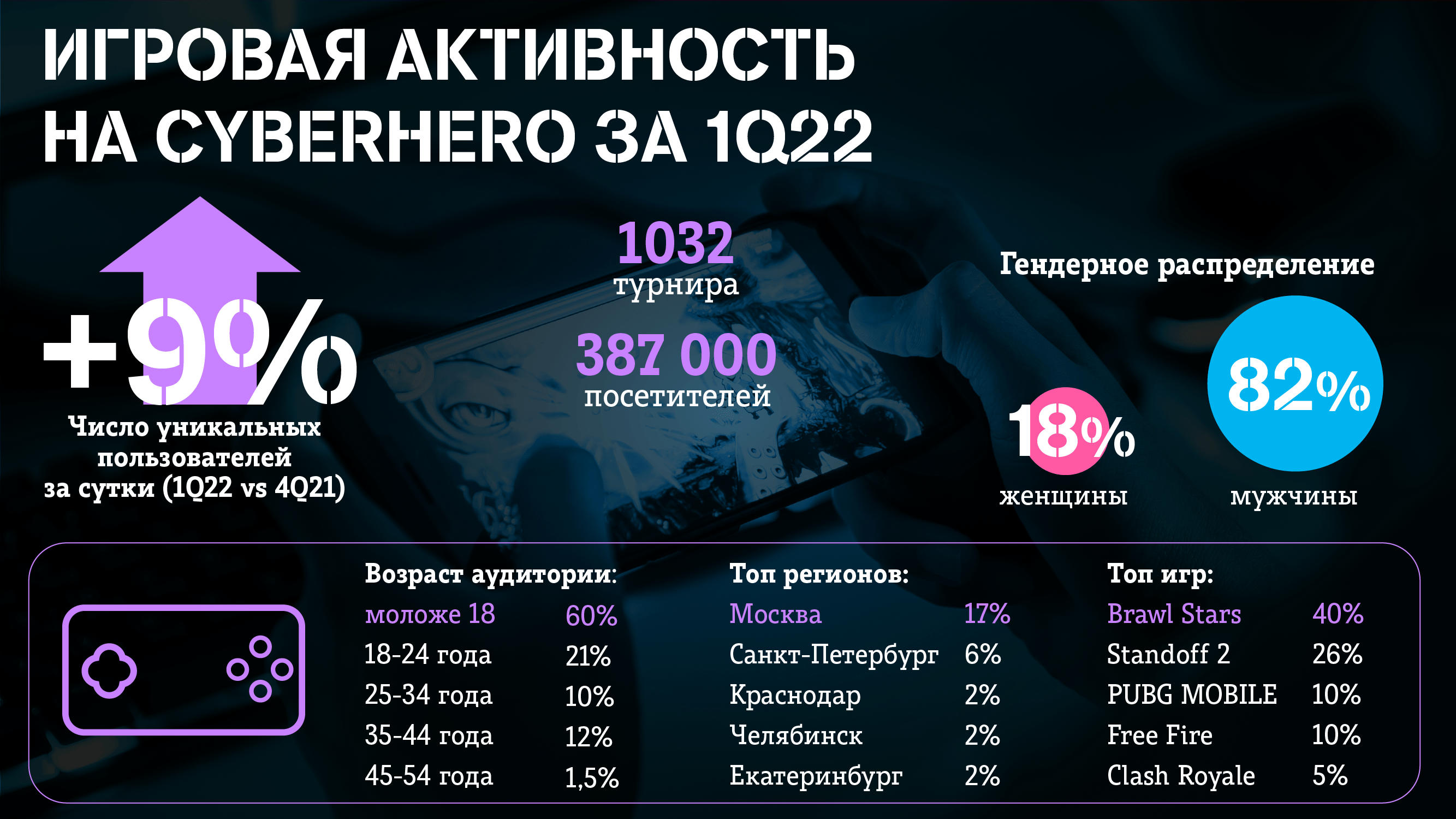 Киберспортсмены Cyberhero сыграли более 1000 турниров за три месяца