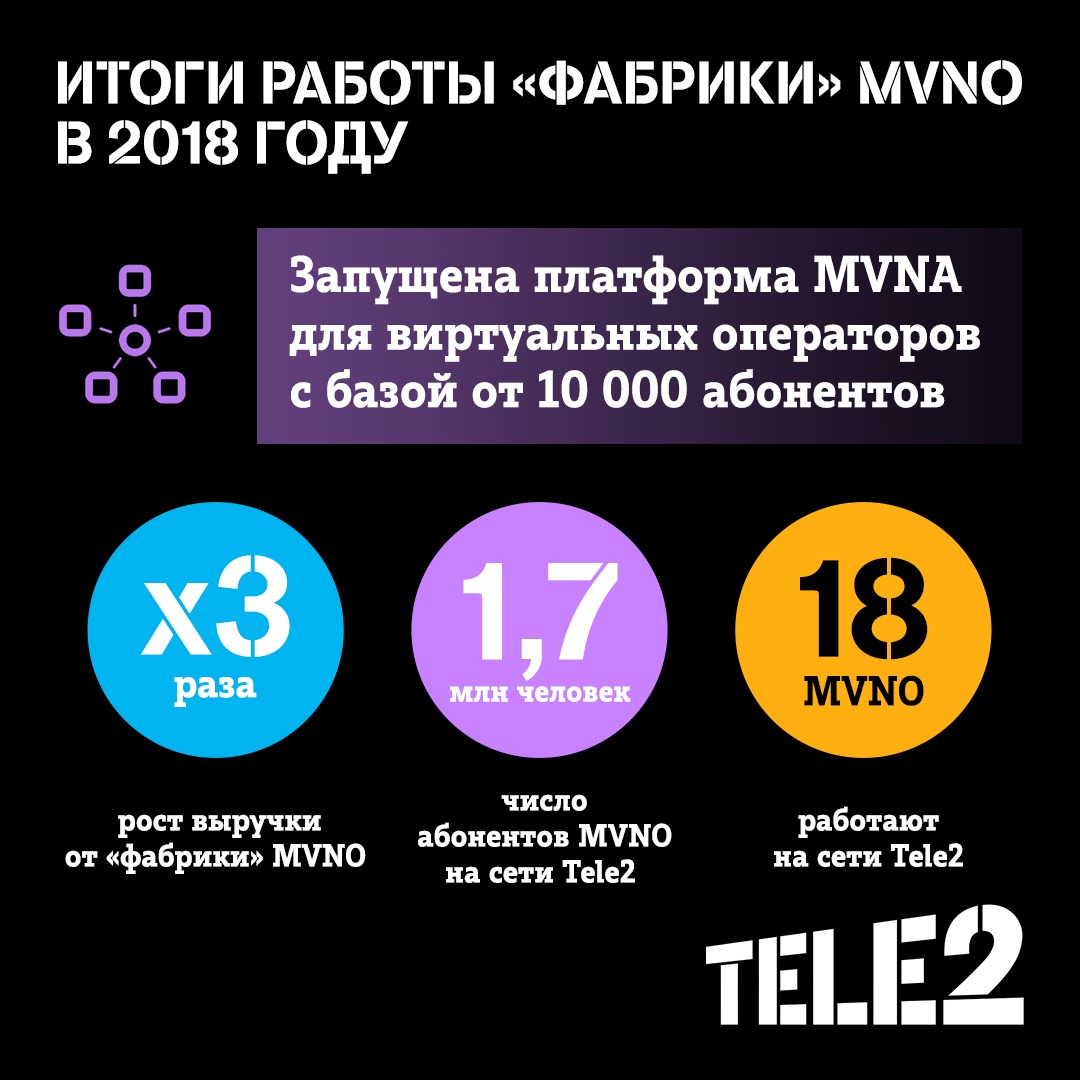 Выручка «фабрики» MVNO Tele2 выросла в три раза