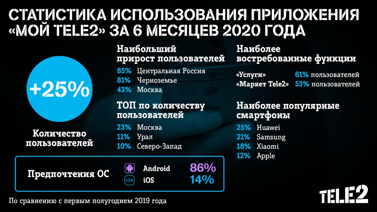 my_tele2_results.jpg