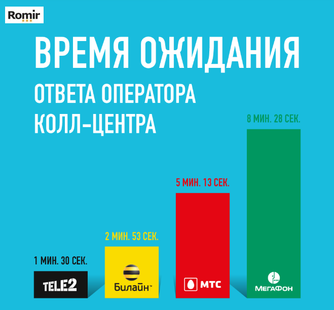 Tele2 отвечает быстрее всех