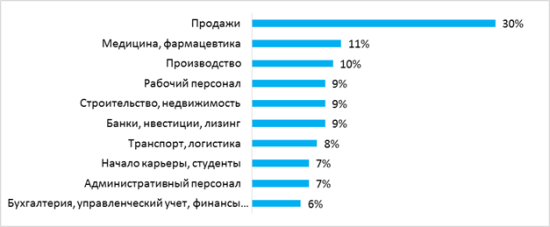 72% иркутян, разместивших свои резюме в данной сфере, — мужчины, преимущественно в возрасте от 26 до 45 лет HeadHunter: средняя зарплата в строительной отрасли Иркутска - 50 тыс. рублей