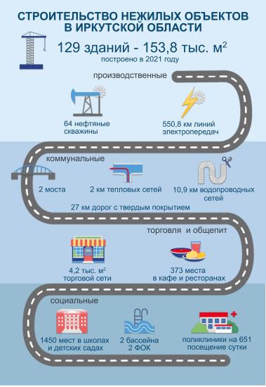 Более сотни зданий производственного и социально-культурного назначения ввели в эксплуатацию в Иркутской области в 2021 году