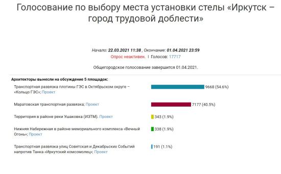 Стелу «Иркутск - город трудовой доблести» планируют установить на кольце ГЭС