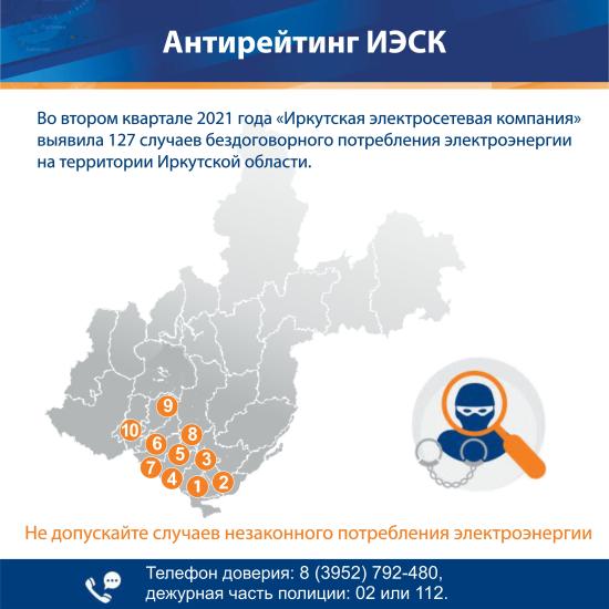 Иркутский район во втором квартале обогнал областной центр по ущербу ИЭСК от незаконного энергопотребления