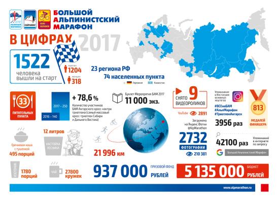 Подведены итоги мероприятий Большого Альпинистского Марафона и Кубка БАМ-2017