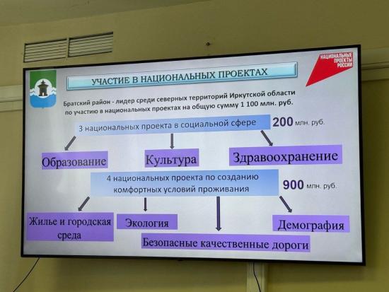 Братский район стал лидером по участию в нацпроектах среди северных территорий Приангарья в 2024 году