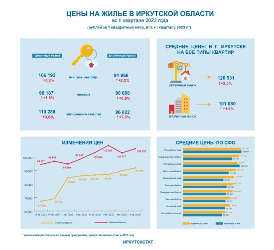 Цена жилья в Иркутской области выросла как на вторичном рынке, так и в новостройках