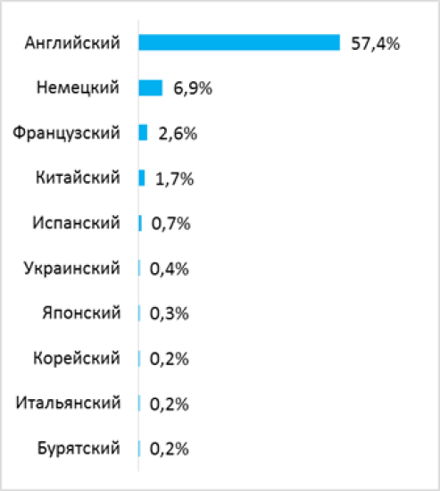 HeadHunter: каждый второй житель Иркутска знает английский язык