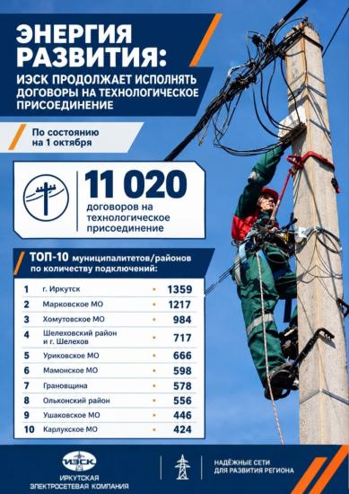 ИЭСК с начала года подключила к сетям более 11 тысяч потребителей