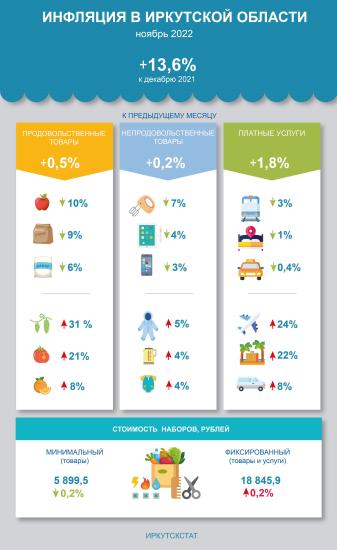 Цены в Иркутской области выросли за 11 месяцев на 13,6%