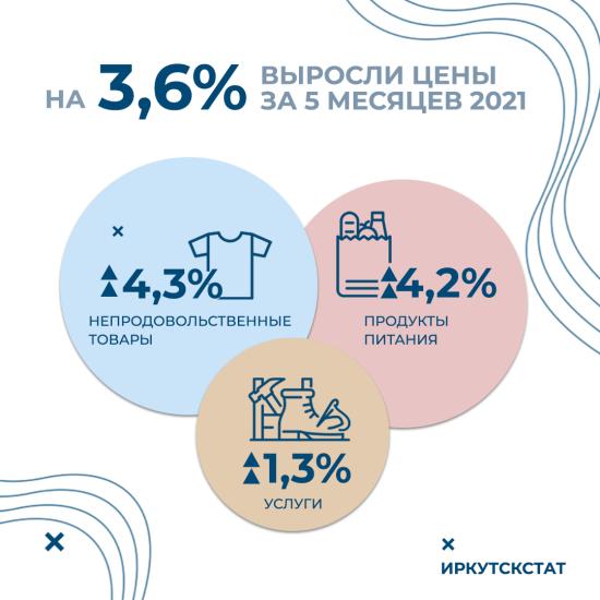 Цены на товары в Иркутской области в мае выросли на 0,77%