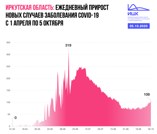 В Иркутской области число новых случаев коронавируса в сутки не превышало сотню на протяжении полутора месяцев