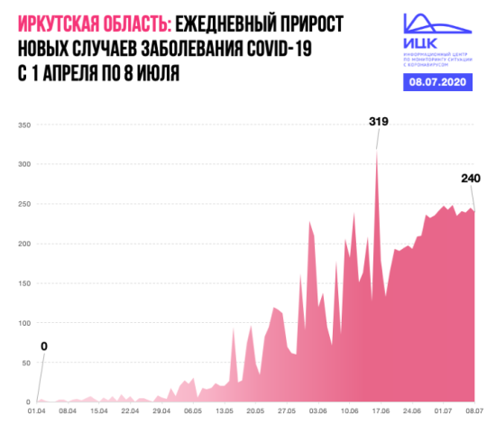 Число новых случаев коронавируса в Иркутской области уже три недели держится в диапазоне от 133 до 250 в сутки