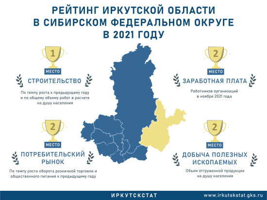 Иркутская область обосновалась на 2 – 4 местах в рейтинге регионов СФО по ряду экономических показателей