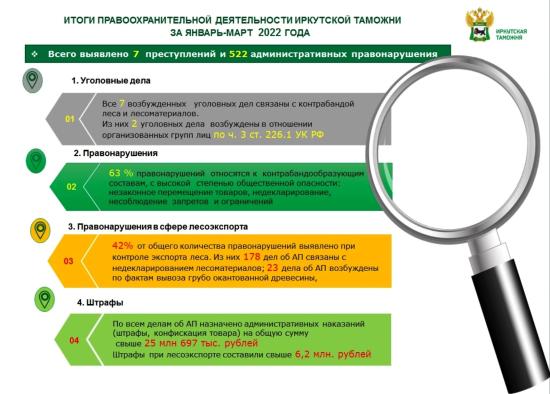 Иркутские таможенники за три месяца выявили семь преступлений и больше 500 правонарушений