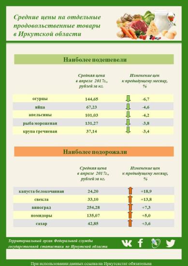 Инфляция в апреле в Иркутской области составила 0,03%