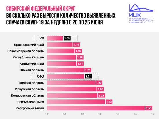 Число случаев коронавируса в Иркутской области за неделю выросло в 1,28 раза