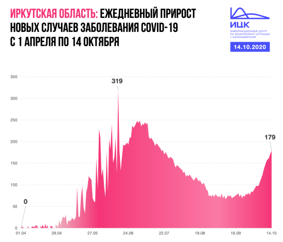Cуточный прирост новых случаев коронавируса в Приангарье увеличивается в течение месяца