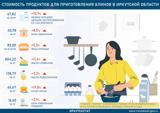 Цены на продукты масленичного стола в Иркутской области выросли за год на 2,3 - 19,8%