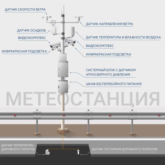 На федеральных дорогах Иркутской области завершена установка системы метеорологического обеспечения