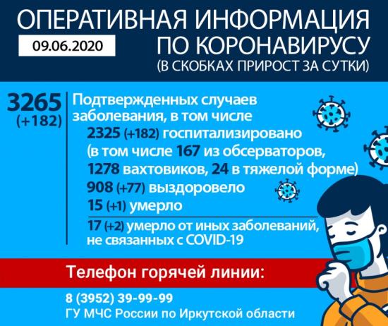 182 новых случая коронавируса подтвердили за сутки в Иркутской области