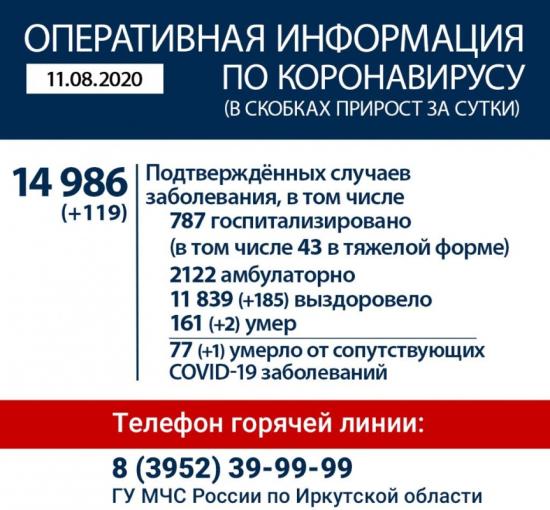 Число заразившихся коронавирусом в Иркутской области приближается к 15 тысячам
