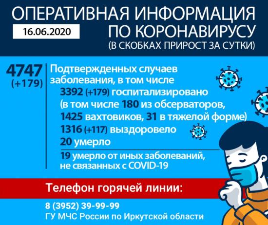 За 15 июня в Иркутской области выявили 179 новых случаев заражения коронавирусом