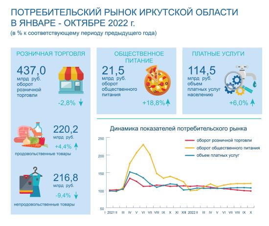 Общепит и рынок платных услуг в Иркутской области выросли к прошлому году