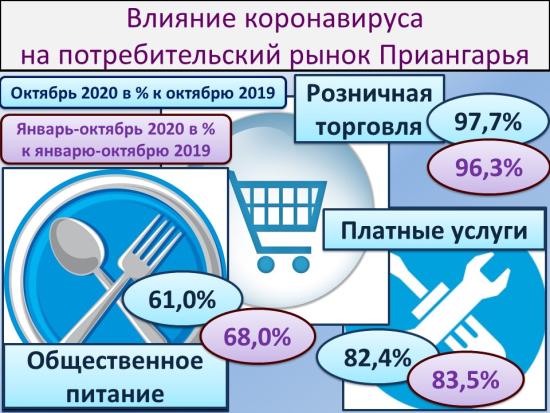 Глубина падения на потребительском рынке Иркутской области снизилась, но выйти на прежний уровень пока не удается