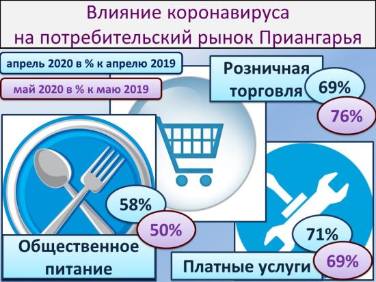 Потребительский рынок Иркутской области несет потери