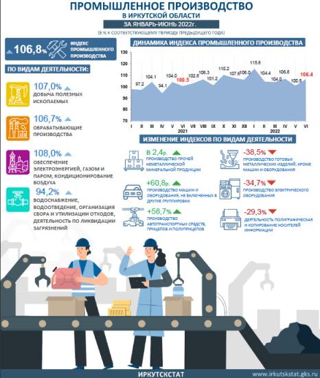 Промышленное производство в Приангарье показало рост в первом полугодии на 6,8%