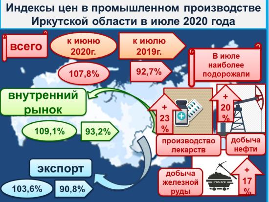 Промышленная инфляция в Иркутской области выглядит противоречиво