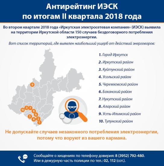 Их общий долг составляет более 7 млн руб., из которых 5,4 млн. приходится на Иркутск Иркутск и Иркутский район лидируют в рейтинге должников за электроэнергию во втором квартале