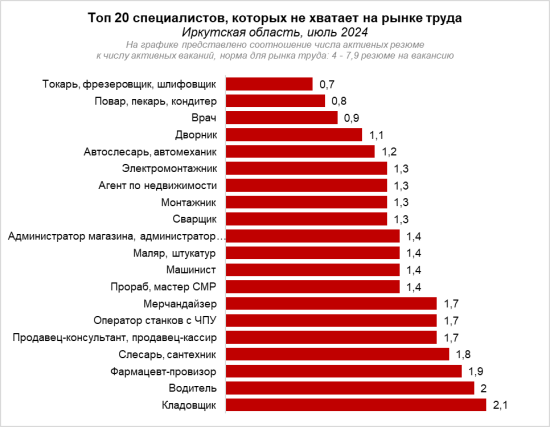 Спрос на некоторых специалистов в Иркутской области серьезно превышает предложение