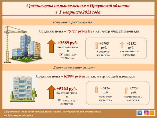 Средняя стоимость жилья на первичном рынке Приангарья почти достигла 76 тысяч рублей за квадратный метр