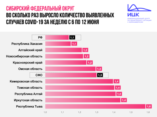 В 1,4 раза выросло число выявленных случаев коронавируса в Приангарье за неделю