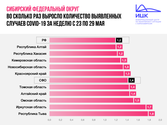 Иркутская область вышла на второе место в рейтинге сибирских регионов с высоким приростом случаев коронавируса