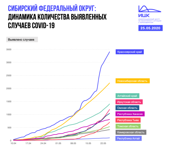 Прирост новых случаев коронавируса в Сибири остаётся высоким, снижения не наблюдается