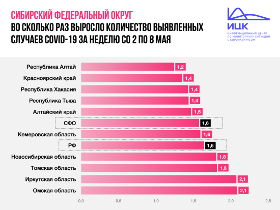 Коронавирус в Иркутской области стал распространяться быстрее
