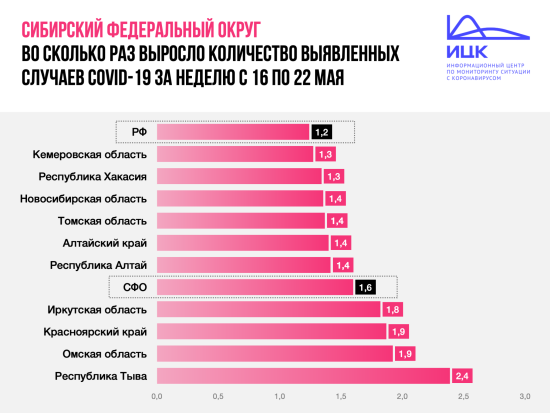 Иркутская область на прошедшей неделе показала высокий прирост новых случаев коронавируса