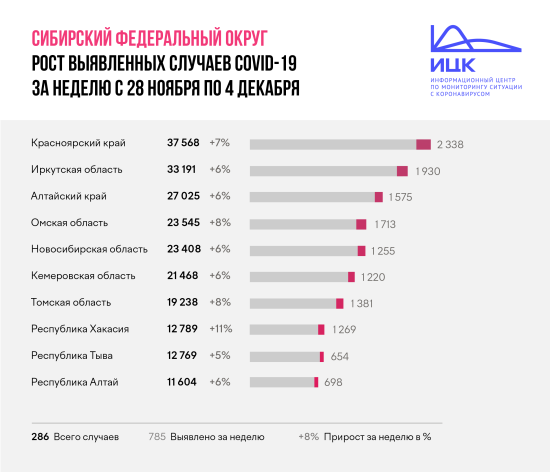 Скорость распространения коронавируса в Приангарье более двух месяцев остается ниже среднесибирской