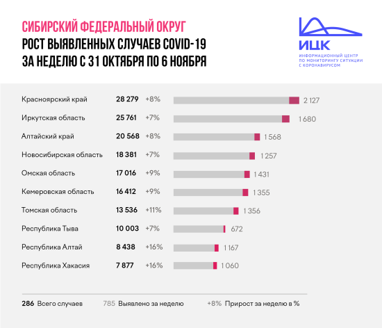 Приангарье остается одним из трех регионов Сибири с самой низкой скоростью распространения коронавируса