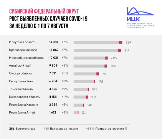 Темп распространения коронавируса в Иркутской области снизился на 2%