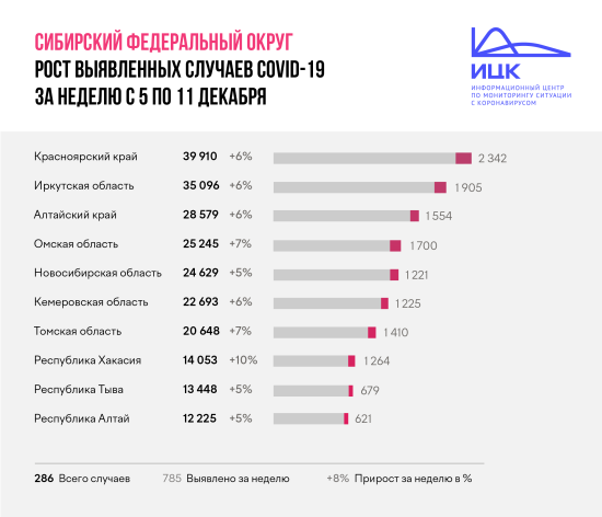 Скорость распространения коронавируса в Приангарье сравнялась со среднесибирскими показателями
