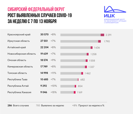 Скорость распространения коронавируса в Приангарье три недели остается на одном уровне