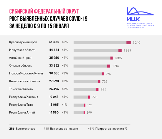 Cкорость распространения коронавируса в Приангарье средняя по Сибири