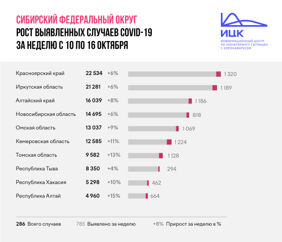 Скорость распространения коронавируса растет в Иркутской области вторую неделю