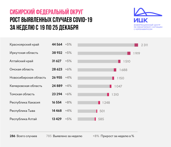 Скорость распространения коронавируса в Иркутской области сравнялась со средней по Сибири