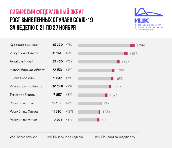 В Иркутской области снизилась скорость распространения коронавируса